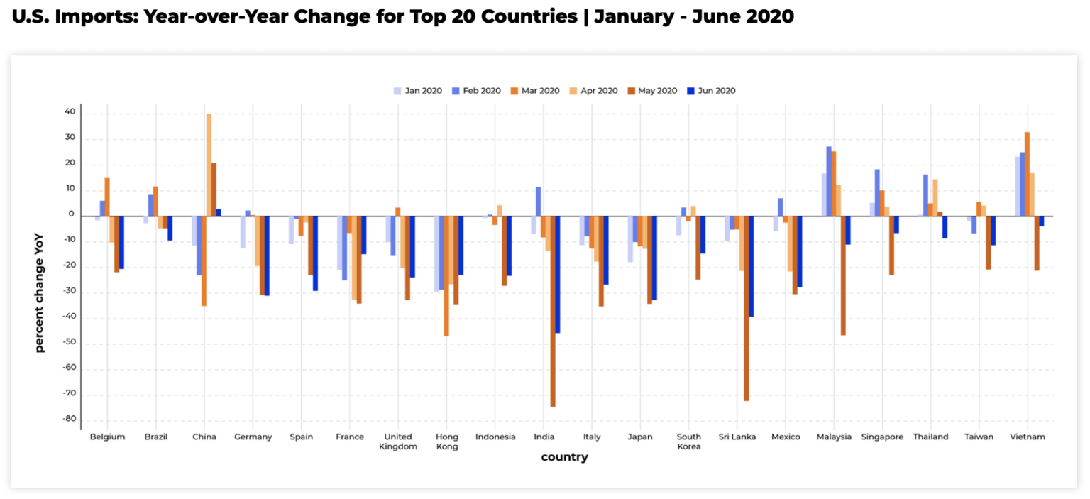 Top U.S. Imports from Japan 2020 Product Data