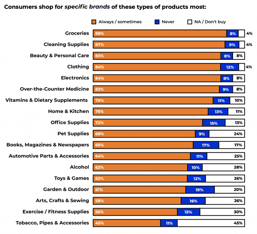Top Online Retailers in USA 2021 Report of the Most Popular Shopping