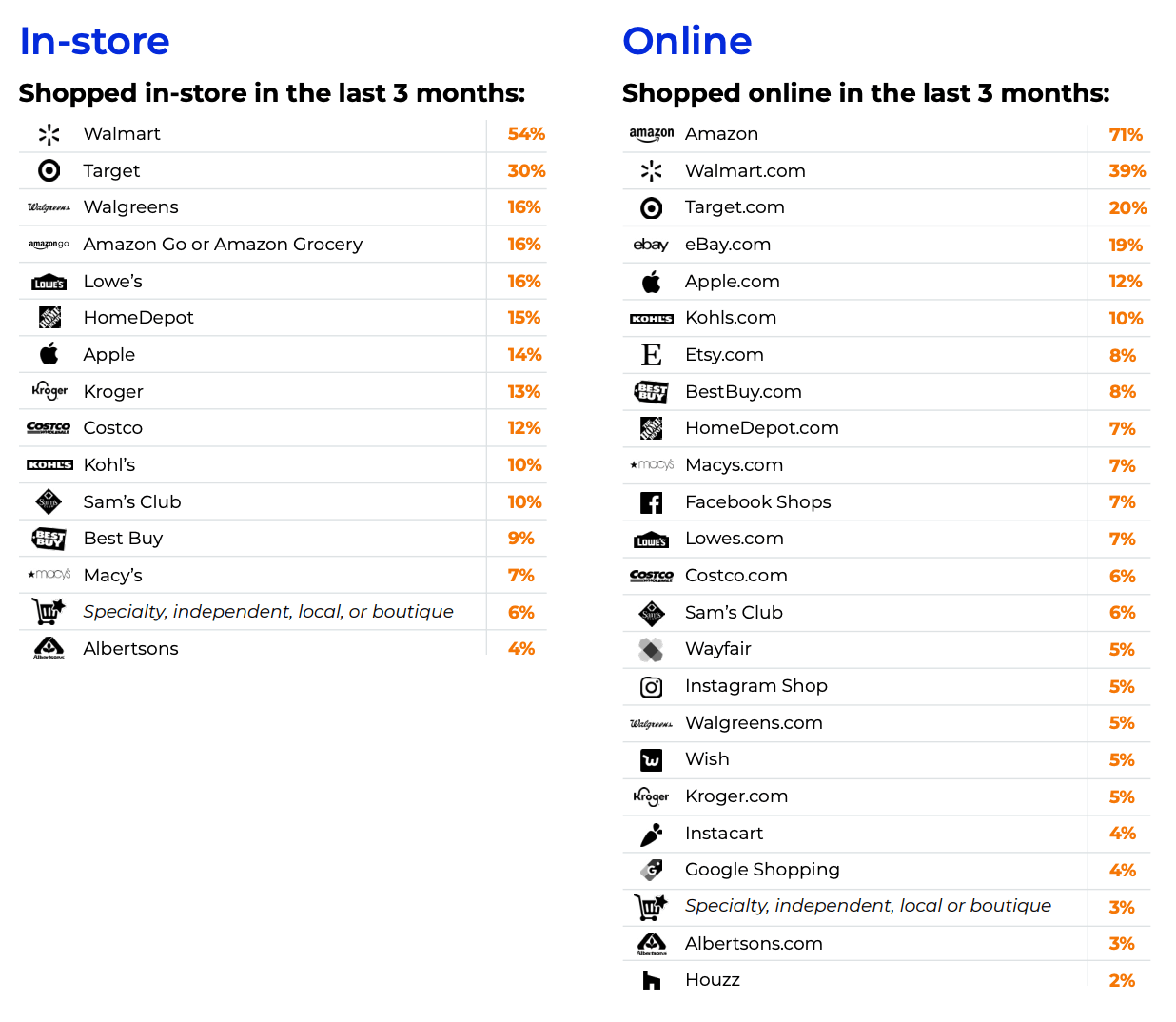 Top Online Retailers in USA 2021 Report of the Most Popular Shopping