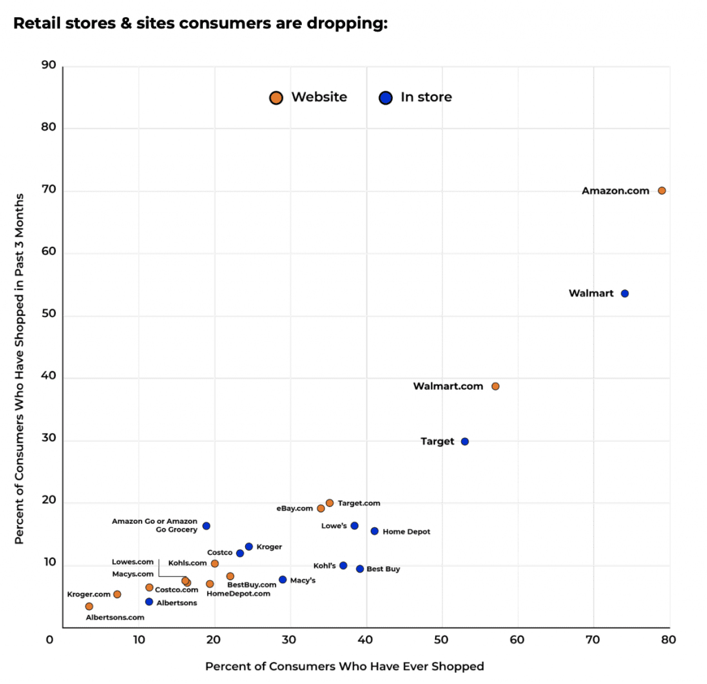 Top Online Retailers in USA 2021 Report of the Most Popular Shopping