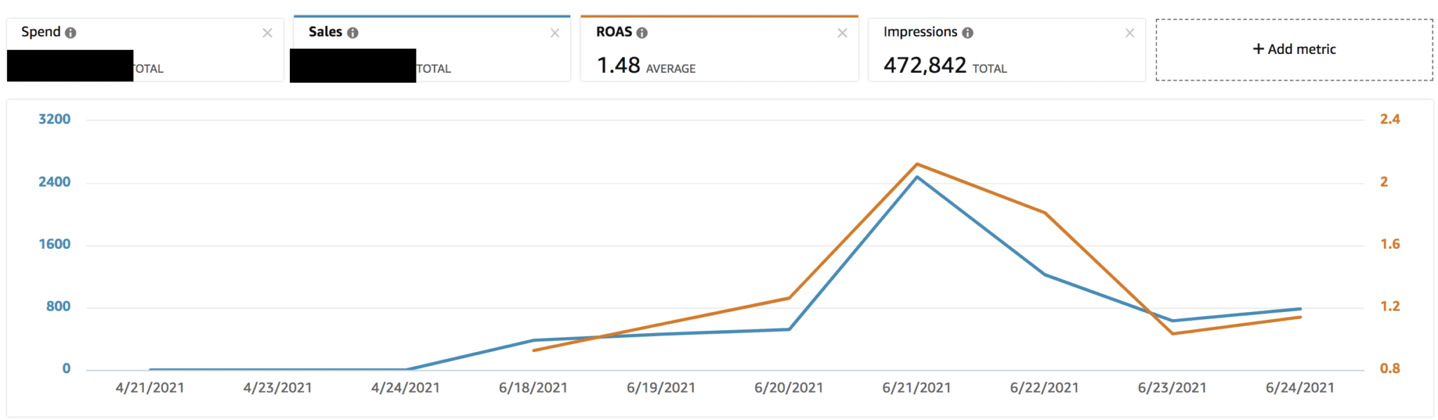 What's a Good Amazon RoAS for 2022? How to Calculate Amazon Advertising ROI