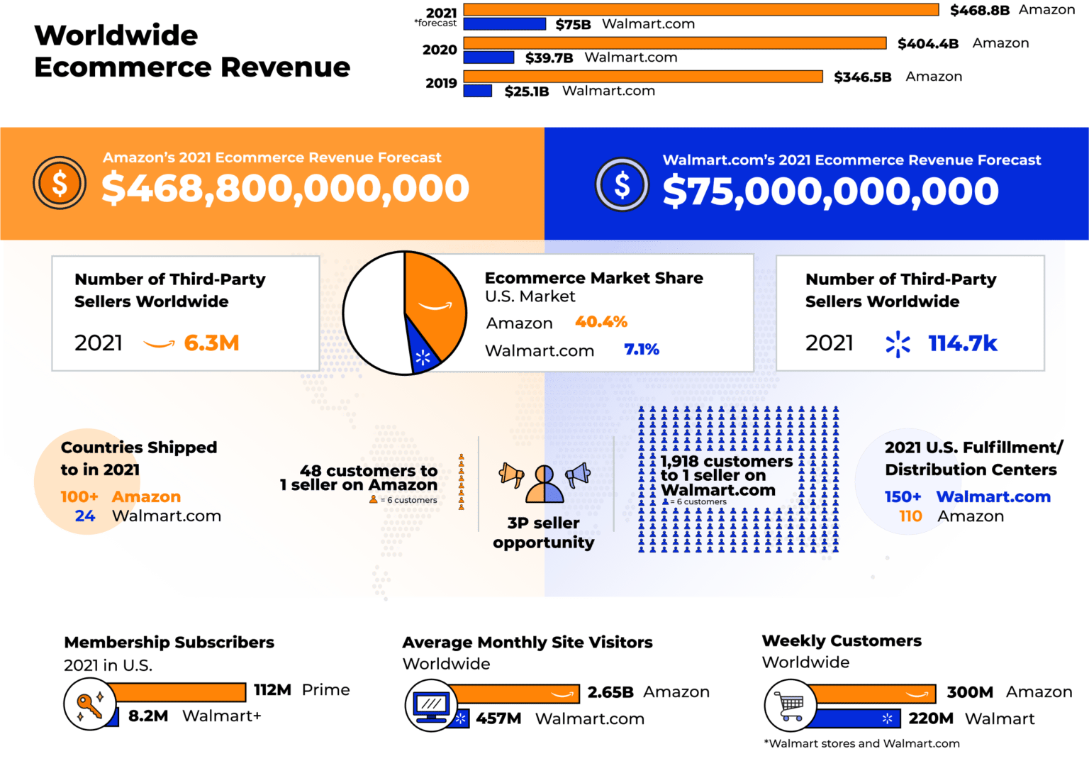 Amazon vs Walmart Online Sales 2021 Report