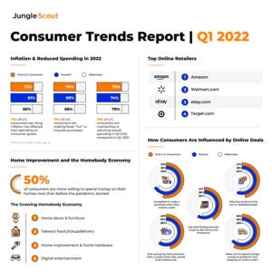 Jungle Scout Infographic Q1 2022 Consumer Trends