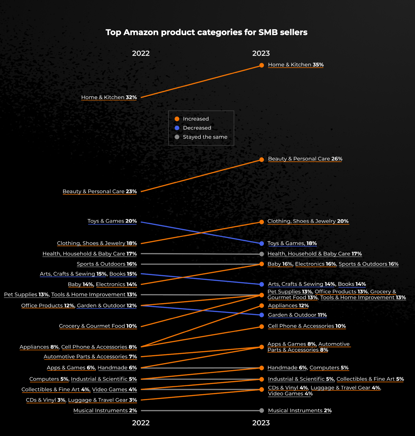 Best Selling Items Products Categories on  in 2022