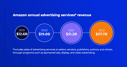 2023  Statistics: Daily Sales, Revenue Growth & Users