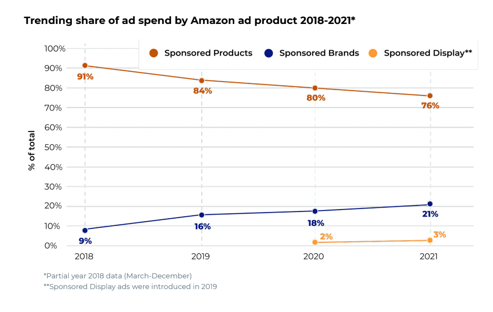 Tudo o que você precisa saber sobre Sponsored Display