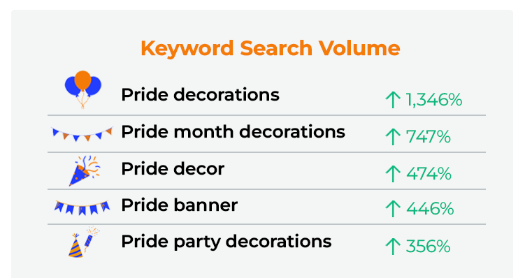 Pride decorations up 1,346%. Pride month decorations up 747%. Pride decor up 474%. Pride banner up 446%. Pride party decorations up 356%.