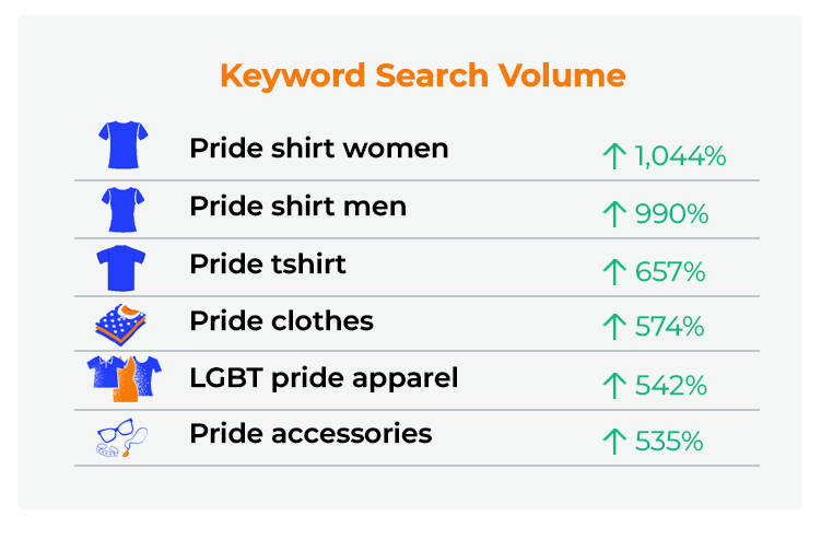 Pride shirt women up 1044%. Pride shirt men up 990%. Pride tshirt up 657%. Pride clothes up 574%. LGBT pride apparel up 542%. Pride accessories up 535%.