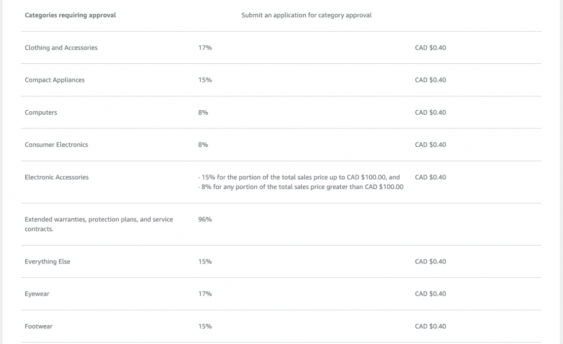 How to Sell on Amazon Canada 2024 StepbyStep Guide