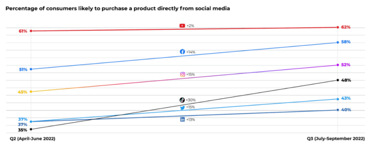 Graph displaying an increase in consumer willingness to buy from social media from Q2 to Q3 2022