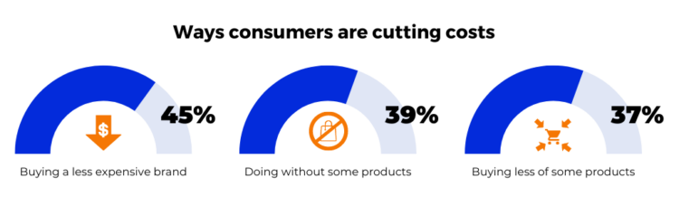 Graph showing consumer cost-cutting activities that are impacting Amazon ROI