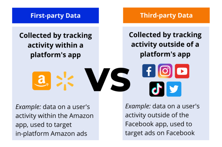 First-party data vs Third-party data