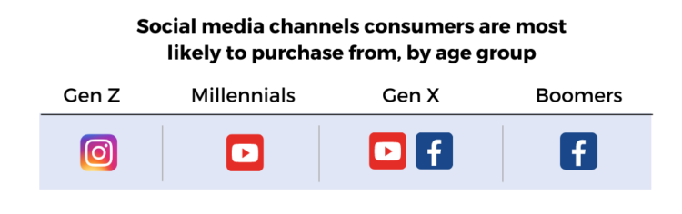 Graph showing which social media channels each age group is most likely to purchase from: Instagram for Gen Z, YouTube for Millennials, YouTube and Facebook for Gen X, Facebook for Boomers