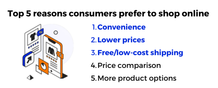 Image showing that convenience, lower prices, and low-cost shipping are the top 3 reasons consumers prefer shopping online.