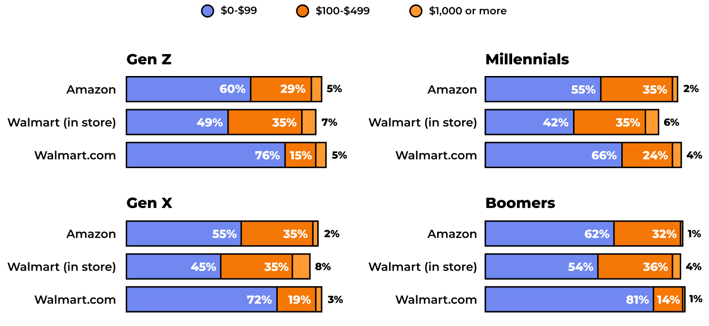 Amazon vs Walmart Online Sales 2022 Report