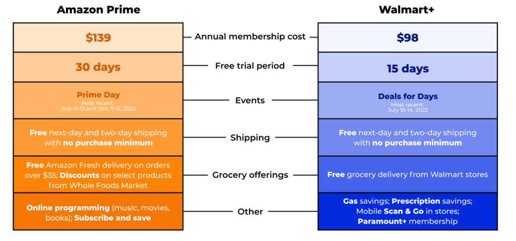 Prime Vs. Walmart Plus: Comparing the Benefits of Each Service