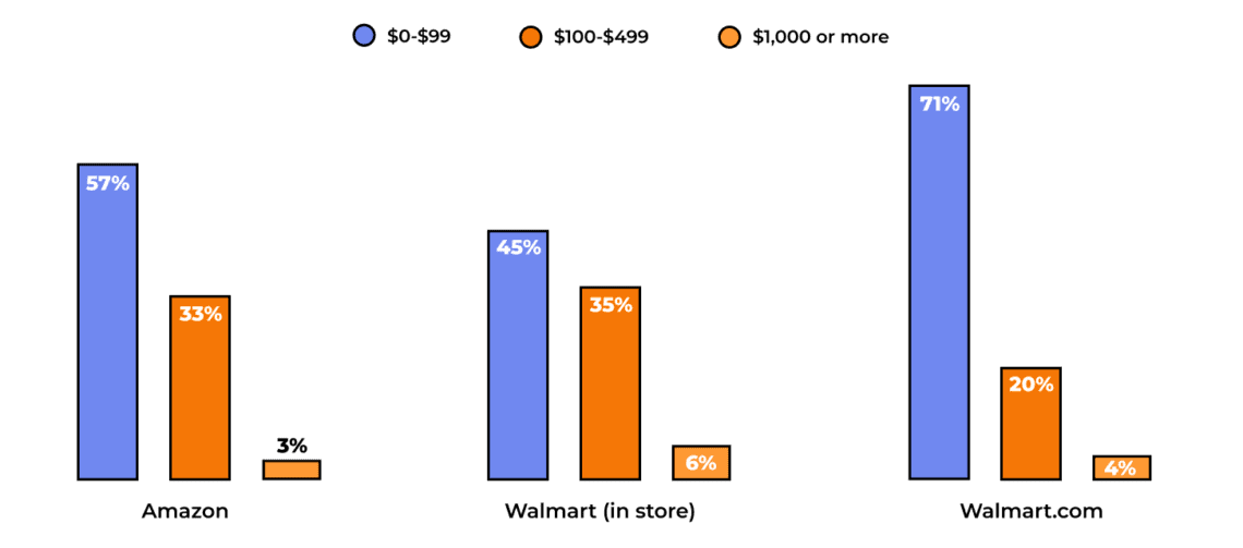 Amazon vs Walmart Online Sales 2022 Report