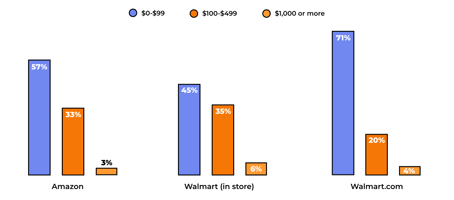 Amazon vs Walmart Online Sales 2022 Report