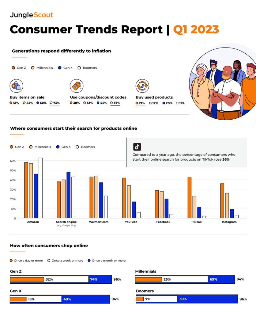 Report: Gen Z consumers least likely to reduce spending amidst ...