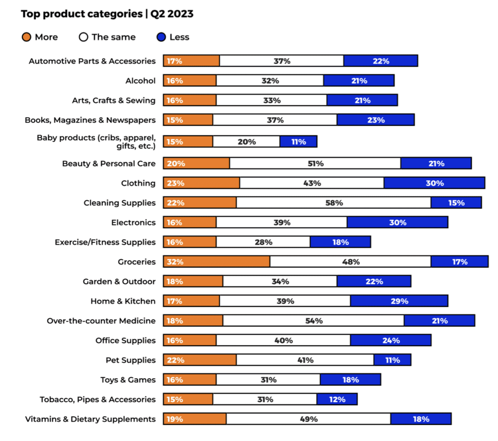 The Top Amazon Product Categories in 2023 Jungle Scout