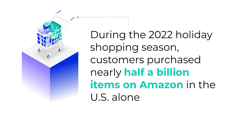 A graphic of a shopping cart filled with shopping bags and gifts. The image reads "During the 2022 holiday shopping season, customers purchased nearly half a billion items on Amazon in the U.S. alone."