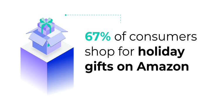 A graphic of a box opening up to reveal a wrapped gift inside. The image reads "67% of consumers shop for holiday gifts on Amazon."