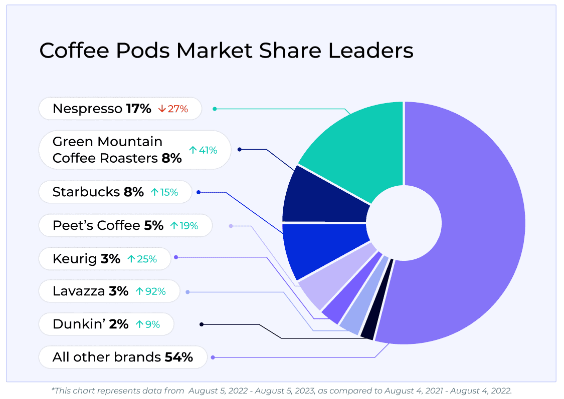 Amazon Market Watch Starbucks is Losing Market Share while Lavazza