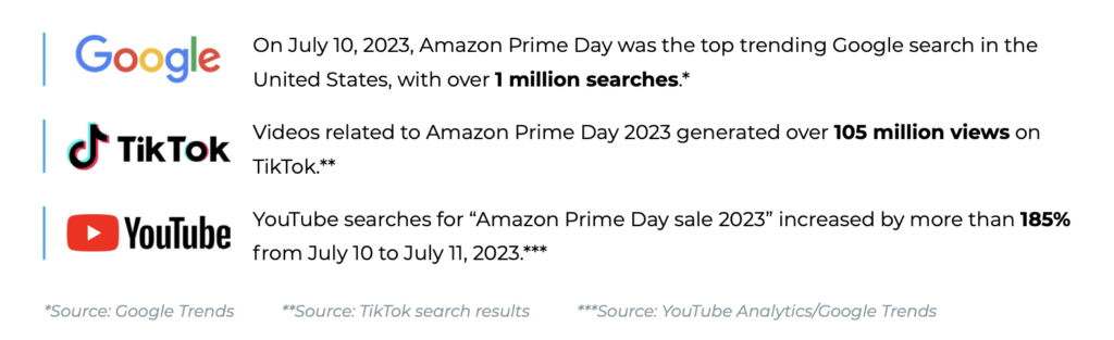 Buy with Prime offers brands additional opportunities to promote Prime Day deals on their own websites. This image shows how consumers search for Prime Day deals outside of Amazon.