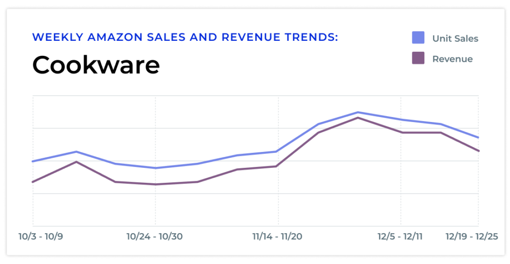 A chart showing the unit sales and revenue trends for cookware on Amazon from October - December, 2022. The chart shows a steady uptick in sales beginning in mid-October and reaching a peak in early December.
