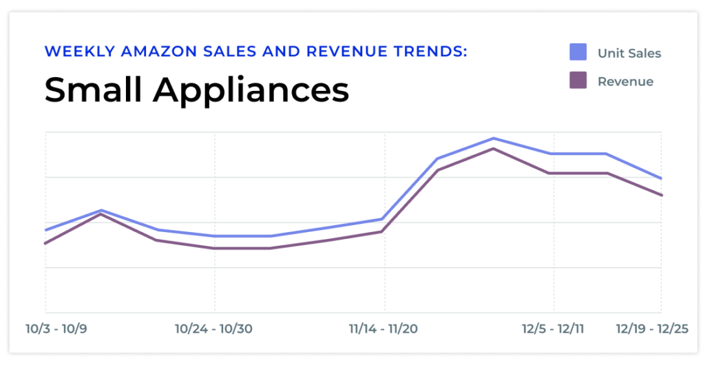 A chart showing sales and revenue trends for small appliances on Amazon from October - December 2022. The chart shows a spike in sales in early October, and a larger sustained sales increase from November through mid-December.