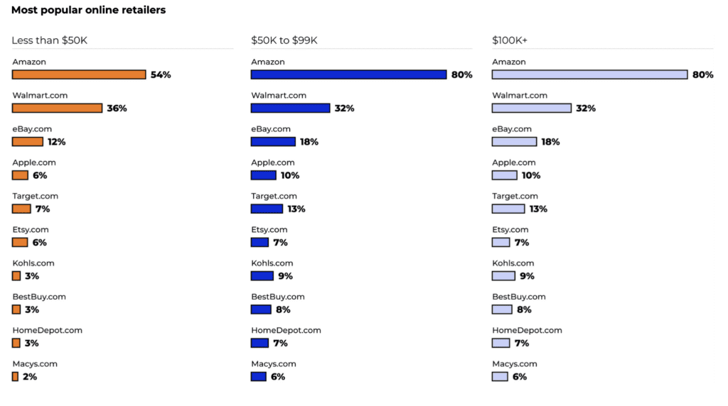 Amazon Consumer Spending in 2023: Household Income and Impact