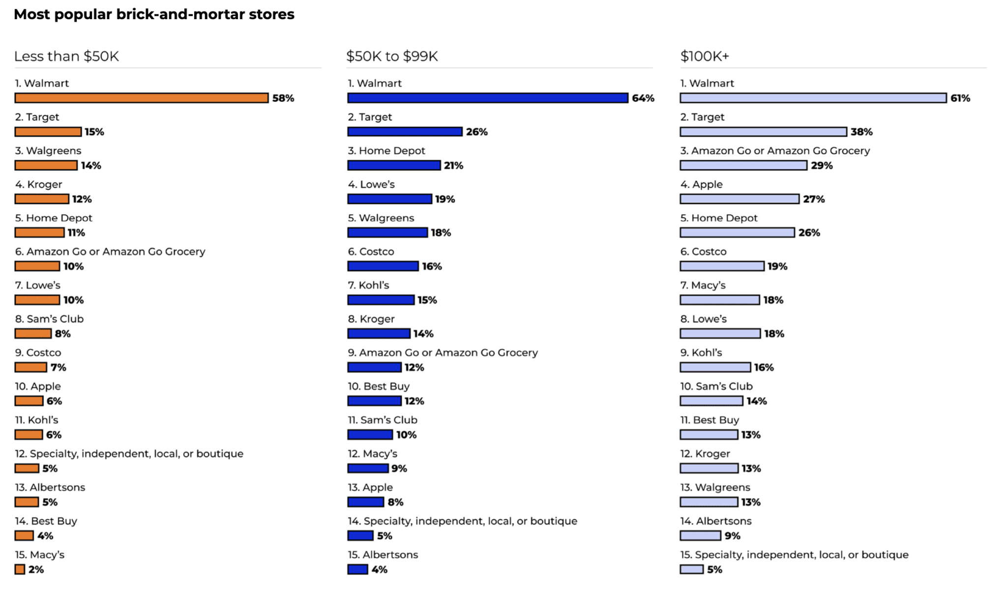 Amazon Consumer Spending in 2023: Household Income and Impact