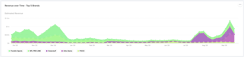 A screenshot from Jungle Scout Cobalt that shows revenue trends over time for the top 5 brands within a market niche.