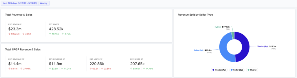 A screenshot from Jungle Scout Cobalt showing several helpful data points for conducting competitor analysis on Amazon, including: total revenue and sales, revenue for first-party vs third-part sellers, and a pie chart that shows the revenue split by seller type.