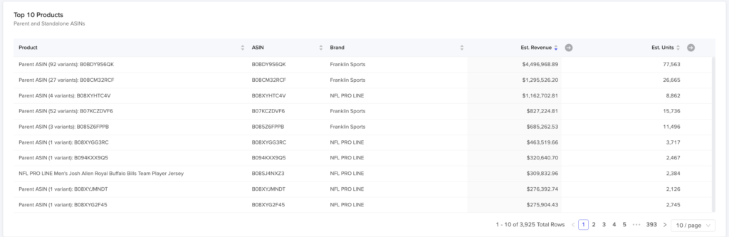 A screenshot from Jungle Scout Cobalt that shows a list of the top 10 products in a market niche. Data like this is key to effective competitor analysis on Amazon since it helps you understand which products consumers are most drawn to in your market.