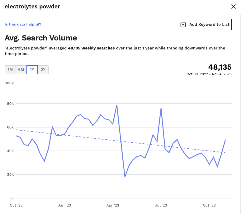 https://www.junglescout.com/wp-content/uploads/2023/11/amazon-tik-tok-finds-keyword-volume-electrolytes.png