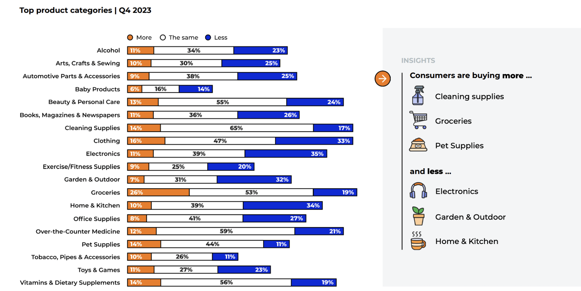 Top  Product Categories in 2023