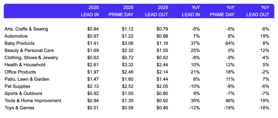 CPCs Down, But Intent Remains Strong