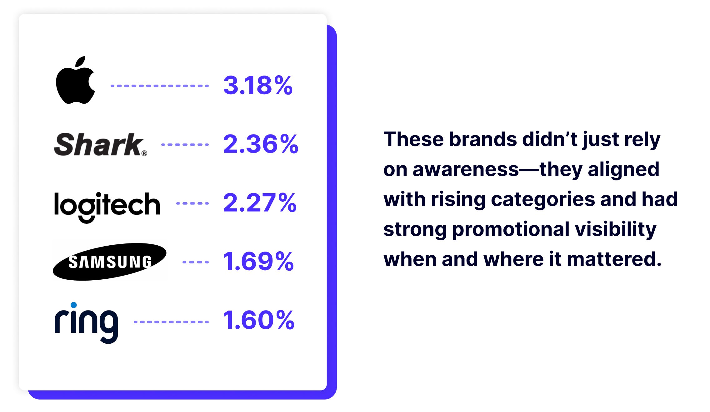 Top Brand Performance
These brands didn’t just rely on awareness—they aligned with rising categories and had strong promotional visibility when and where it mattered.