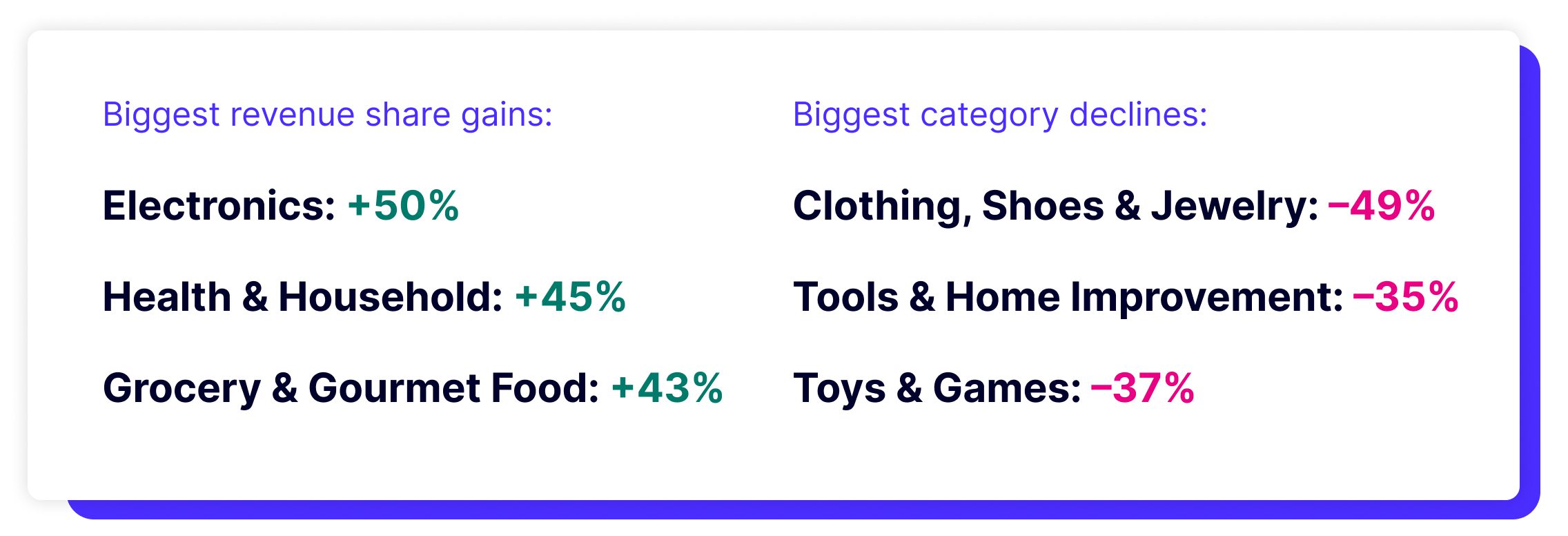 Biggest revenue share gains and Biggest category declines