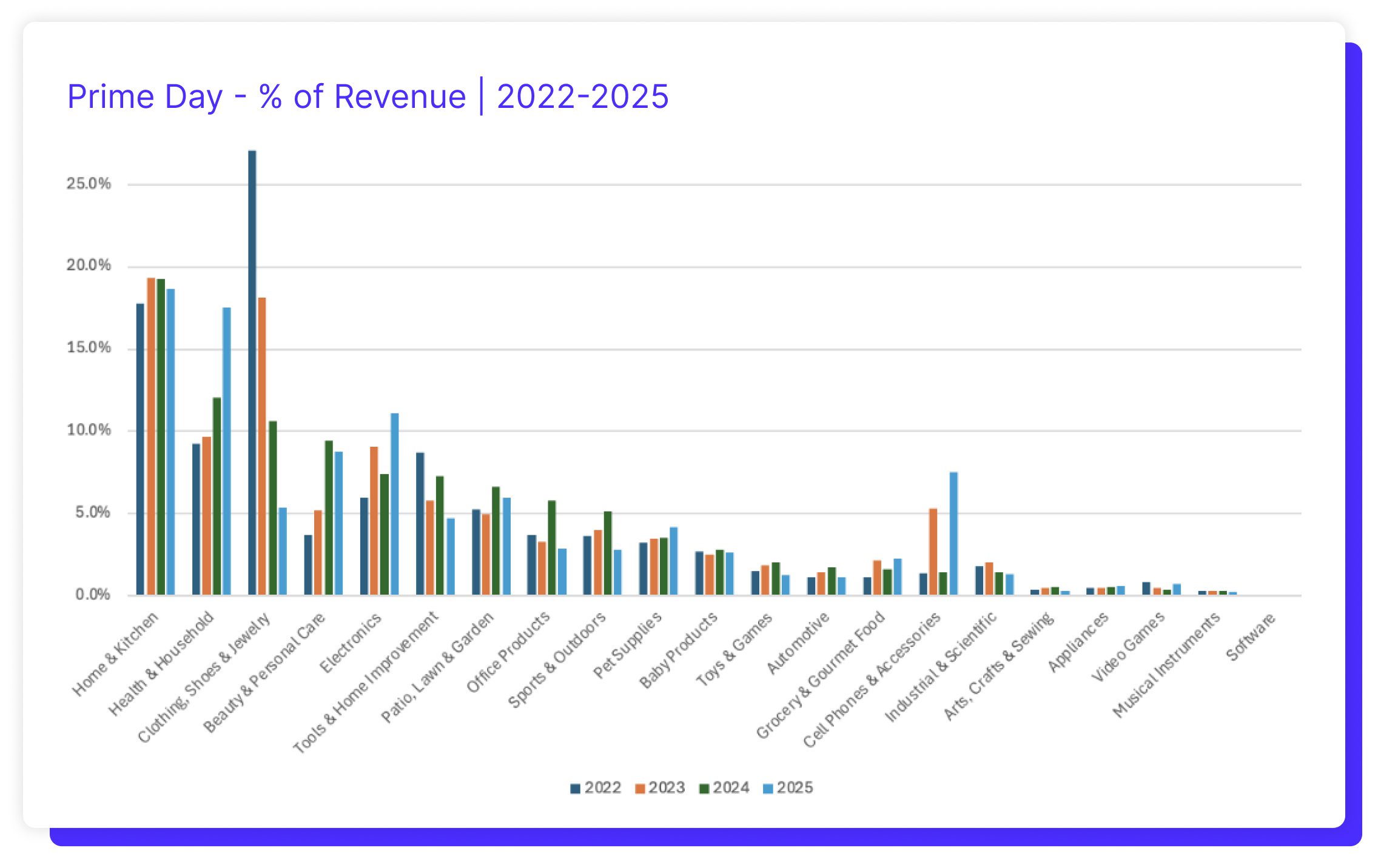 Prime day Percent of Revenue 2022-2025