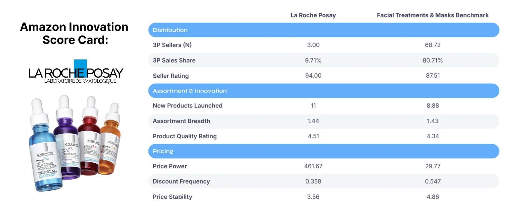 La Roche-Posay streamlined its catalog, protected pricing discipline, and captured unbranded skincare demand to fuel sustained growth