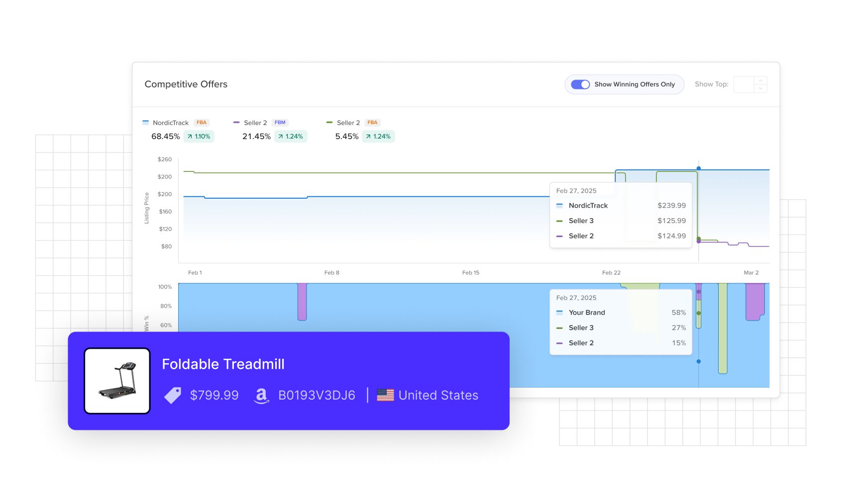 Jungle Scout Cobalt Competitive Offers delivers Amazon product performance data by product for foldable treadmills