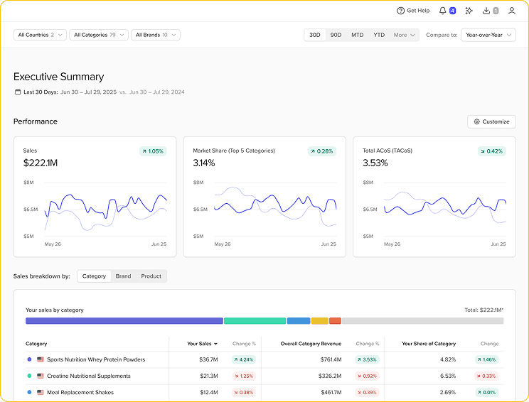 Understand your performance with Cobalt's Executive Overview