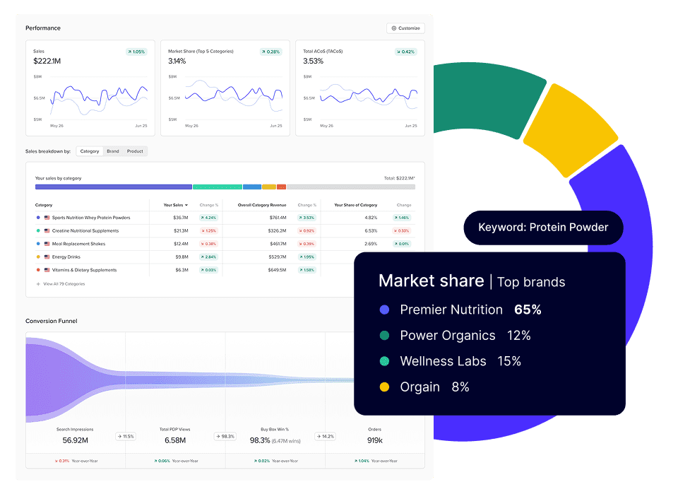Cobalt Amazon category market share visualization