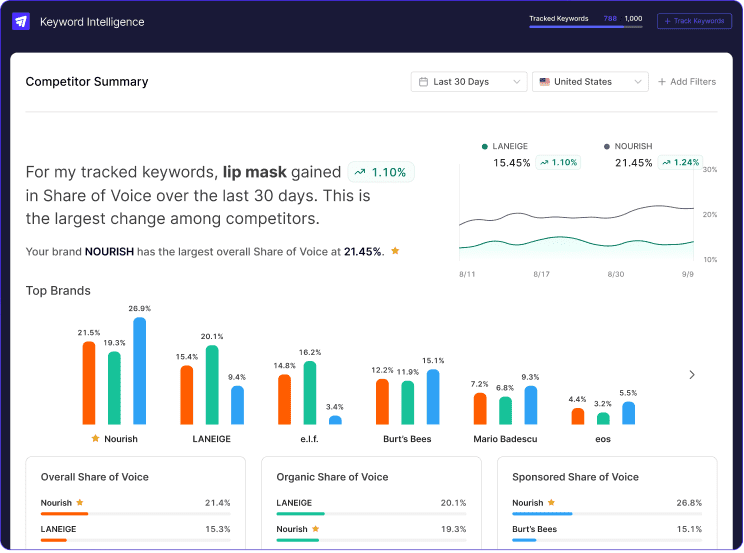 Jungle Scout Cobalt Dashboard for Amazon Competitor Analysis
