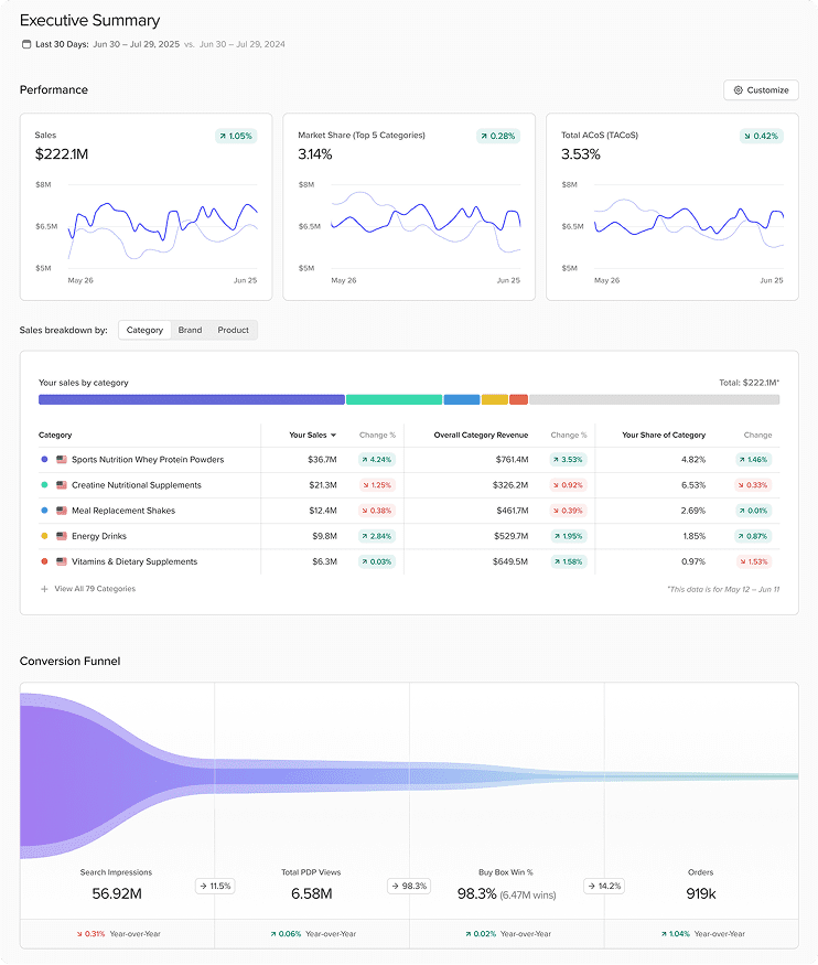 Jungle Scout Cobalt executive summary visualization