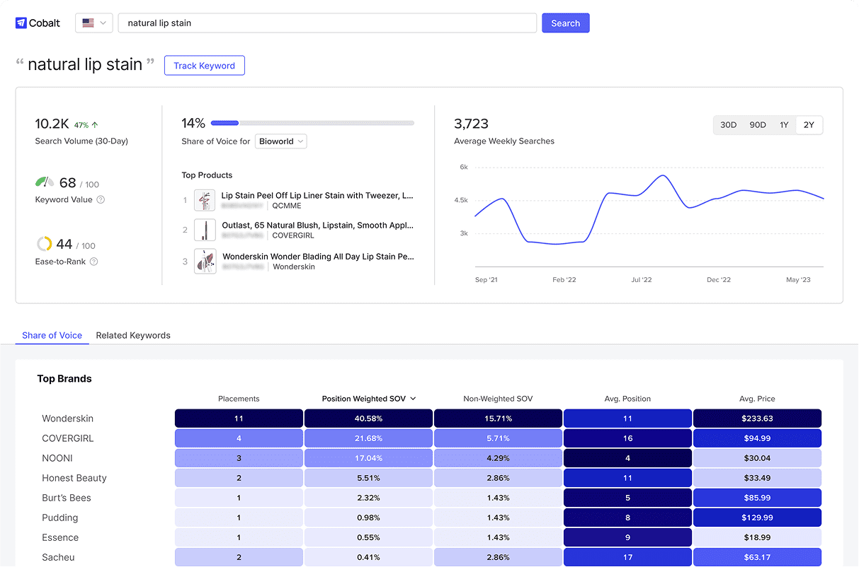 jungle scout cobalt keyword analysis and Amazon share of voice visualization