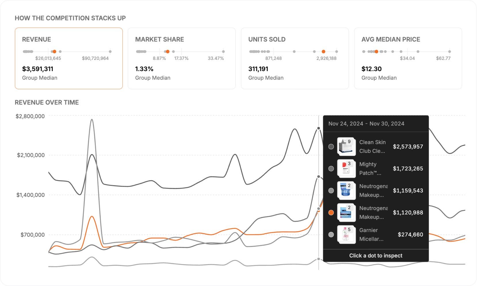Jungle Scout graph showing competitive intelligence for Amazon sellers