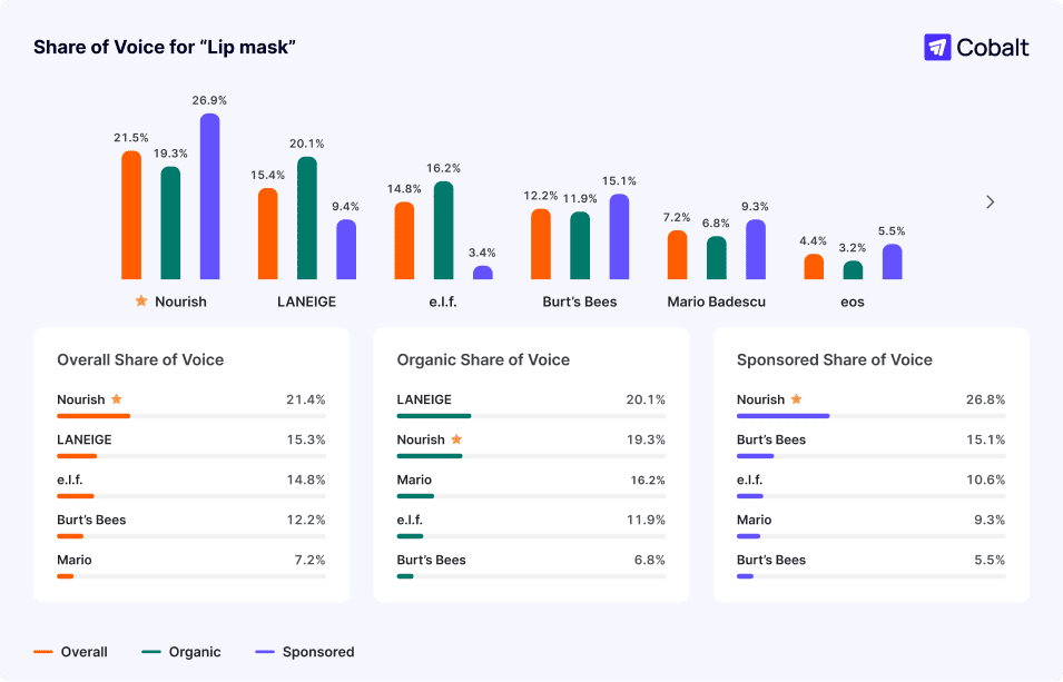 jungle scout cobalt share of voice visualization for top brands
